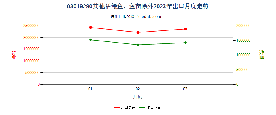 03019290其他活鳗鱼，鱼苗除外出口2023年月度走势图