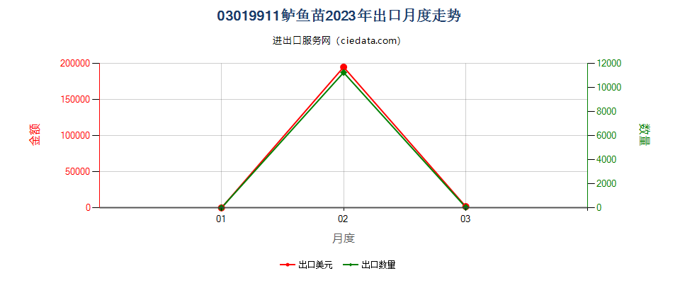 03019911鲈鱼苗出口2023年月度走势图