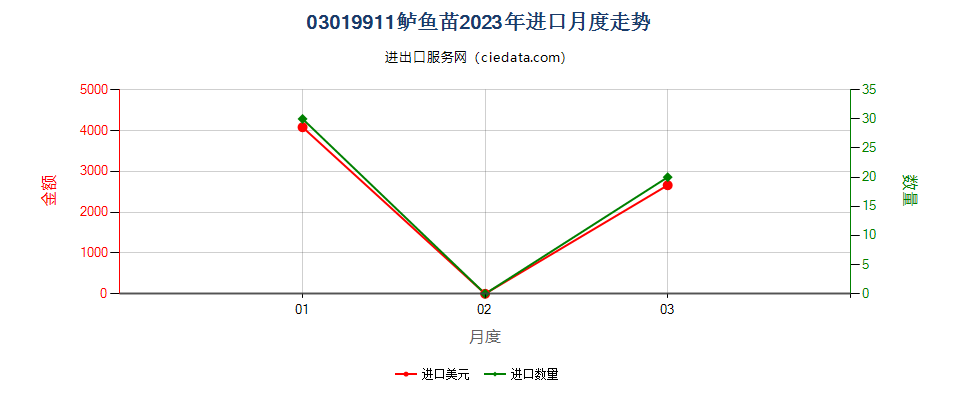 03019911鲈鱼苗进口2023年月度走势图