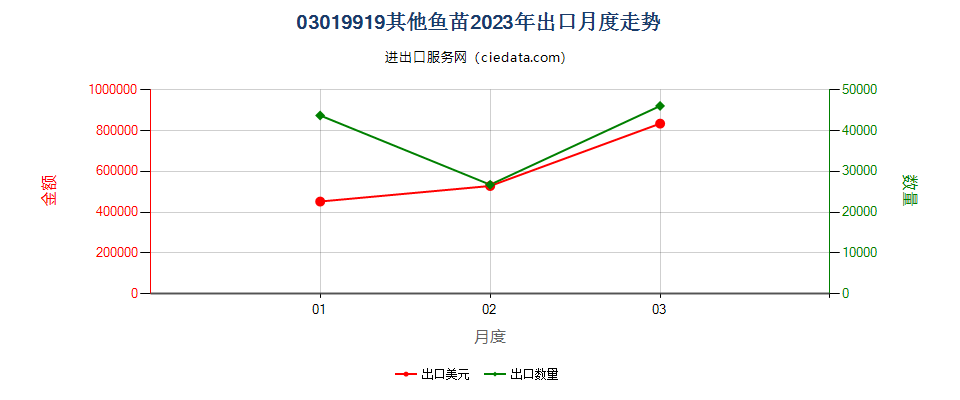 03019919其他鱼苗出口2023年月度走势图