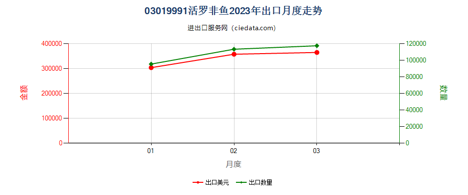 03019991活罗非鱼出口2023年月度走势图