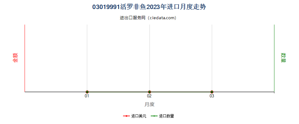 03019991活罗非鱼进口2023年月度走势图