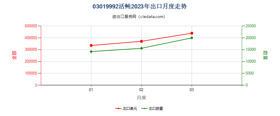 03019992活的鲀出口2023年月度走势图