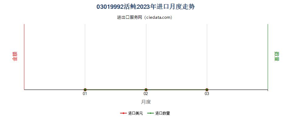03019992活的鲀进口2023年月度走势图