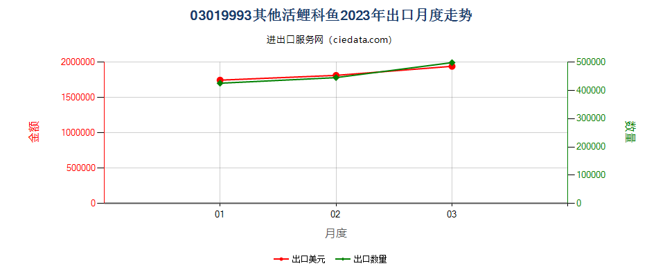 03019993其他活鲤科鱼出口2023年月度走势图