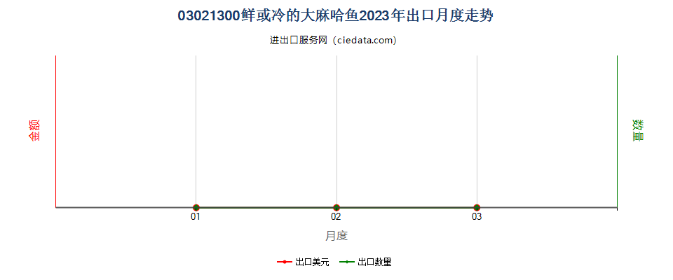 03021300鲜或冷的大麻哈鱼出口2023年月度走势图