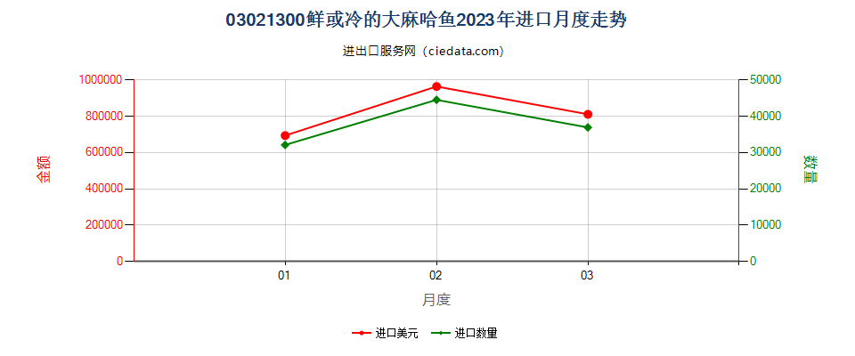 03021300鲜或冷的大麻哈鱼进口2023年月度走势图