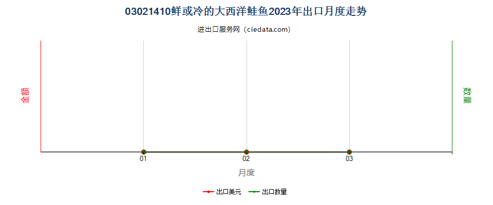 03021410鲜或冷的大西洋鲑鱼出口2023年月度走势图