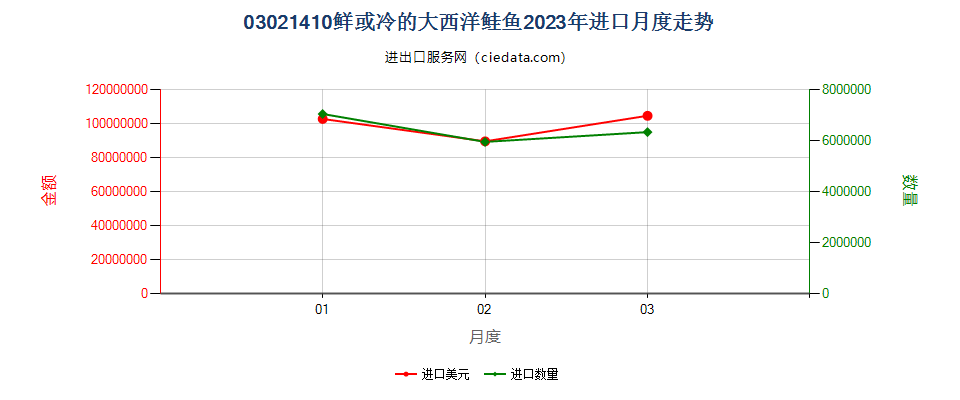 03021410鲜或冷的大西洋鲑鱼进口2023年月度走势图