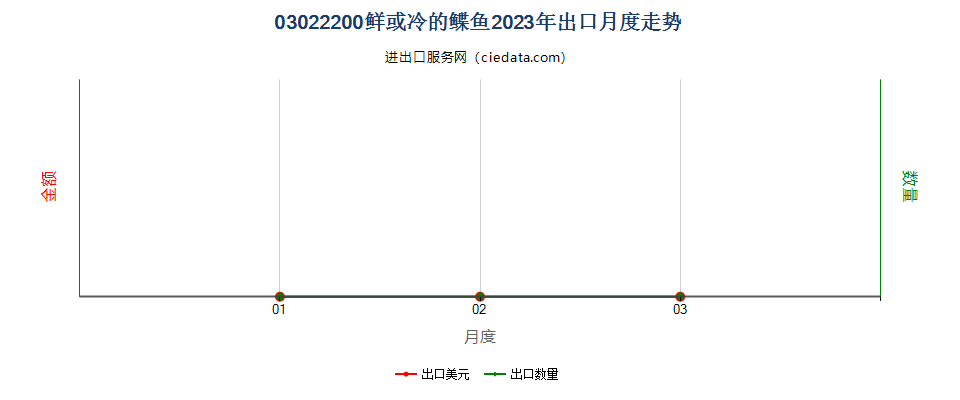 03022200鲜或冷的鲽鱼出口2023年月度走势图