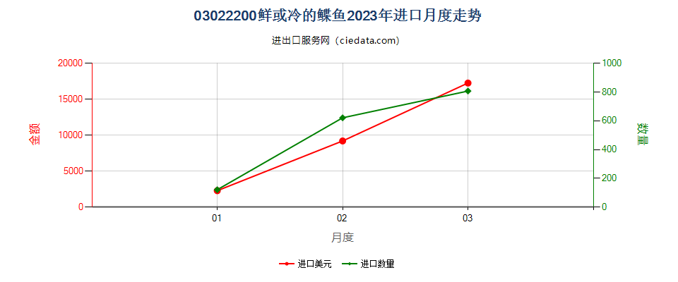 03022200鲜或冷的鲽鱼进口2023年月度走势图