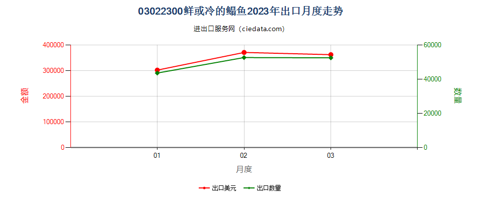 03022300鲜或冷的鳎鱼出口2023年月度走势图