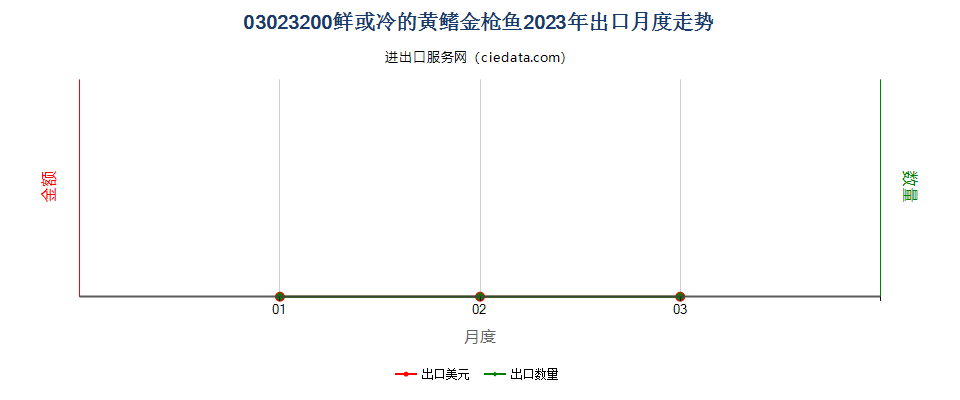 03023200鲜或冷的黄鳍金枪鱼出口2023年月度走势图