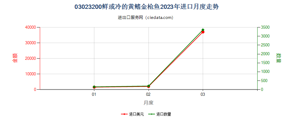 03023200鲜或冷的黄鳍金枪鱼进口2023年月度走势图