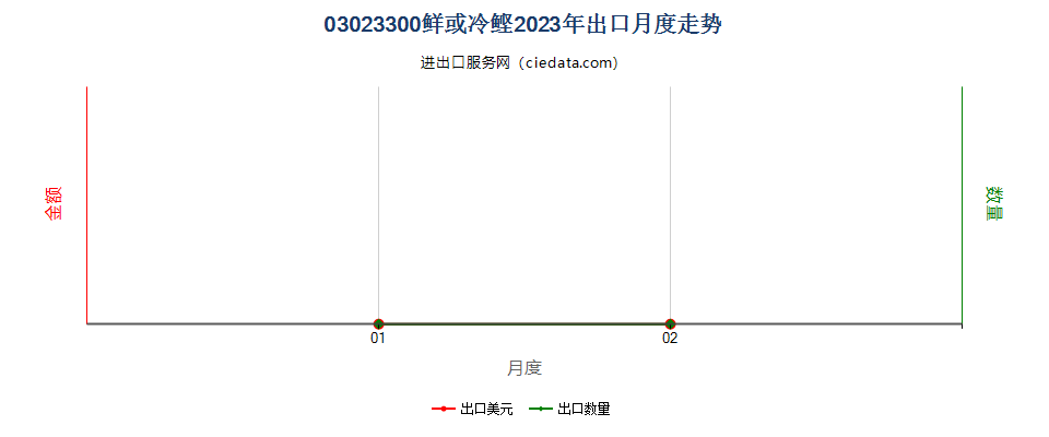 03023300鲜或冷鲣出口2023年月度走势图