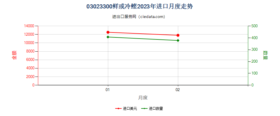 03023300鲜或冷鲣进口2023年月度走势图