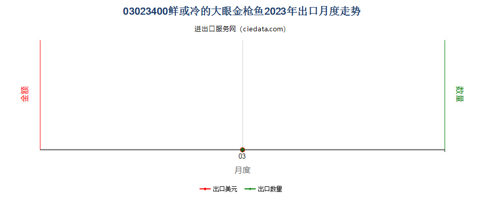 03023400鲜或冷的大眼金枪鱼出口2023年月度走势图