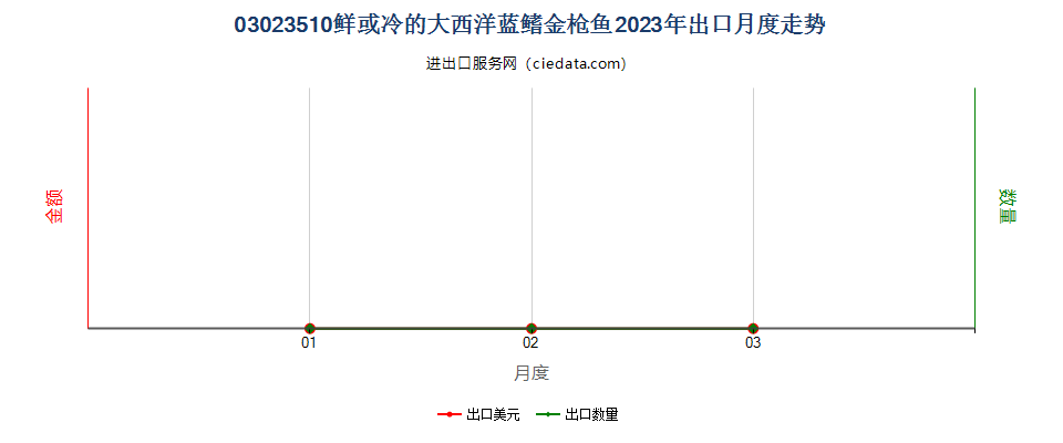 03023510鲜或冷的大西洋蓝鳍金枪鱼出口2023年月度走势图