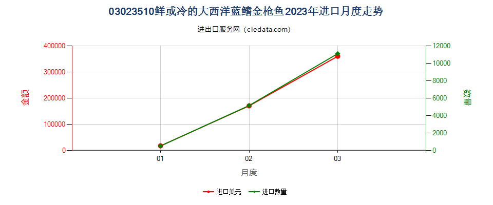 03023510鲜或冷的大西洋蓝鳍金枪鱼进口2023年月度走势图