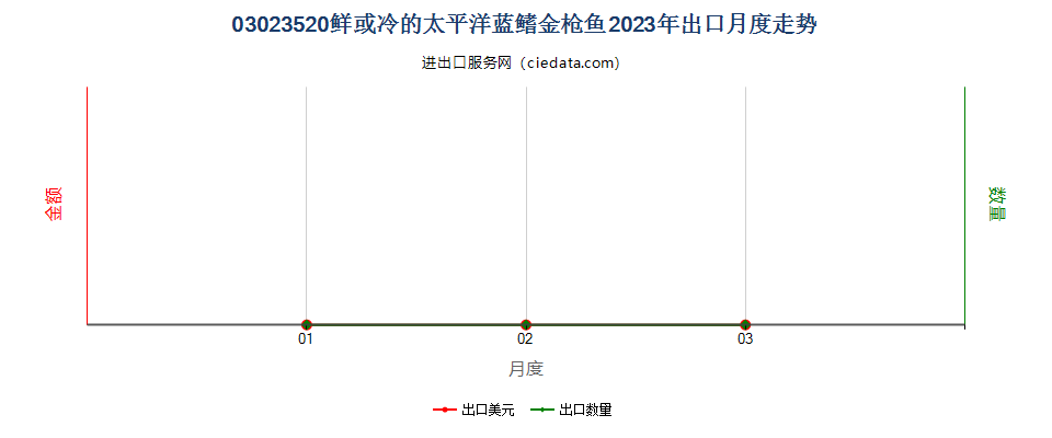 03023520鲜或冷的太平洋蓝鳍金枪鱼出口2023年月度走势图