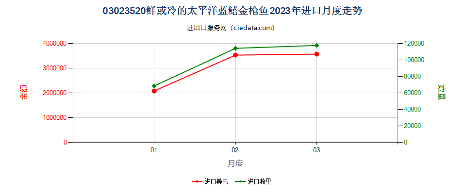 03023520鲜或冷的太平洋蓝鳍金枪鱼进口2023年月度走势图