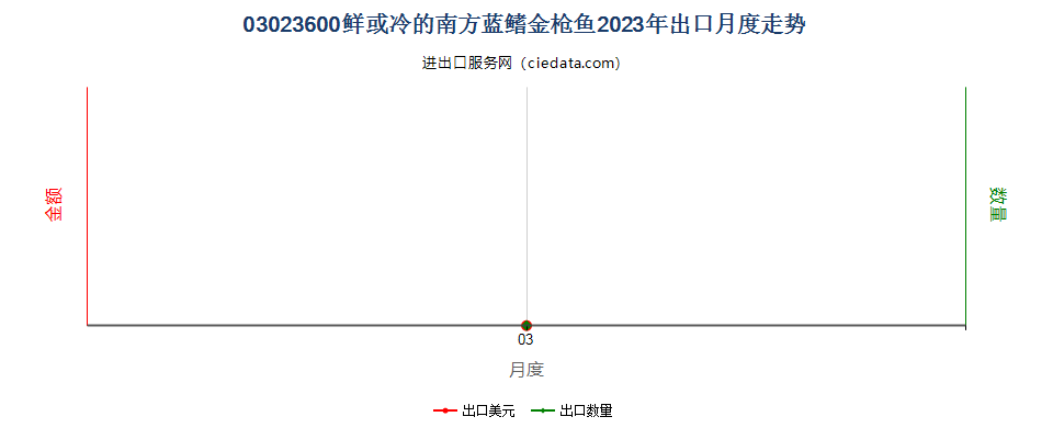 03023600鲜或冷的南方蓝鳍金枪鱼出口2023年月度走势图