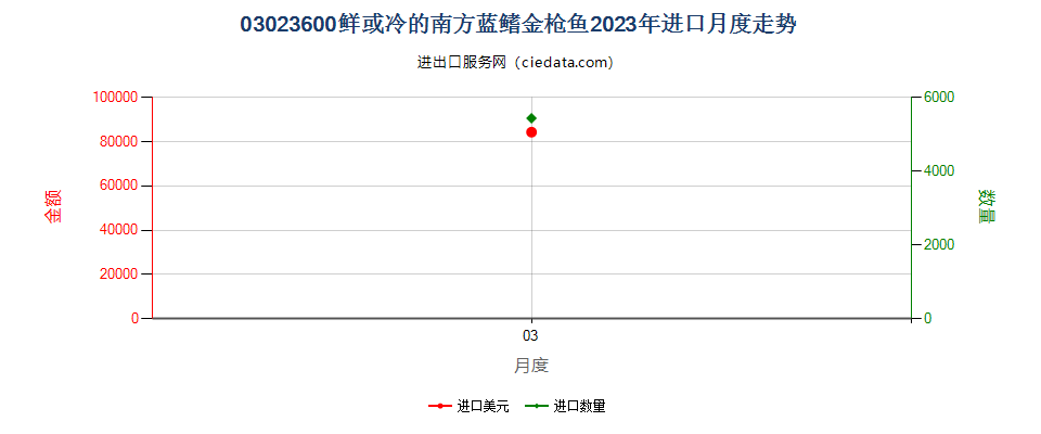 03023600鲜或冷的南方蓝鳍金枪鱼进口2023年月度走势图