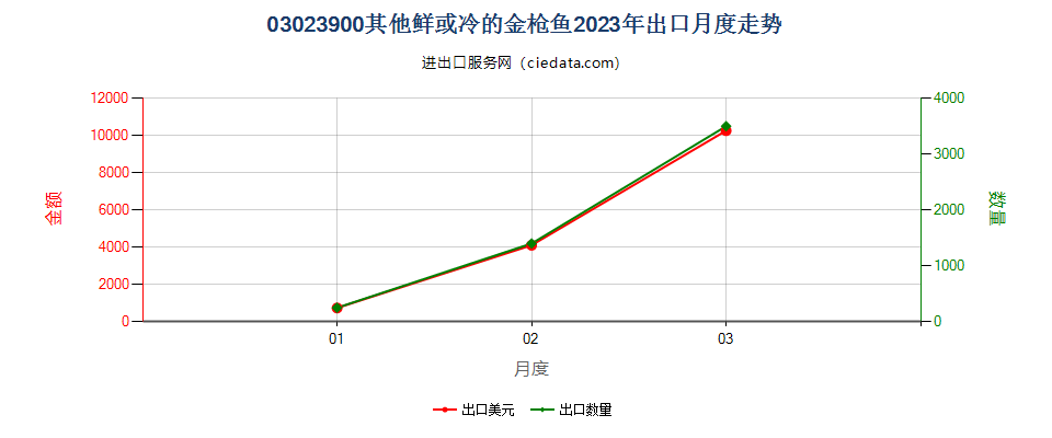 03023900其他鲜或冷的金枪鱼出口2023年月度走势图