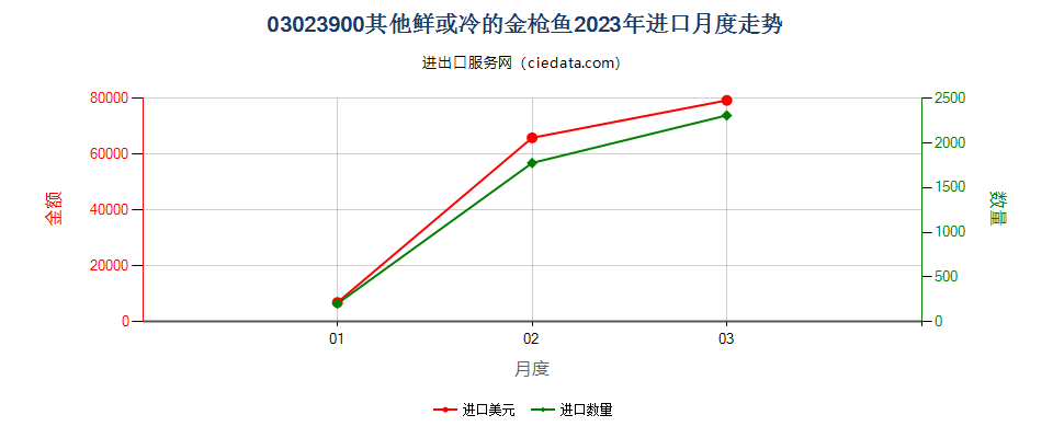 03023900其他鲜或冷的金枪鱼进口2023年月度走势图