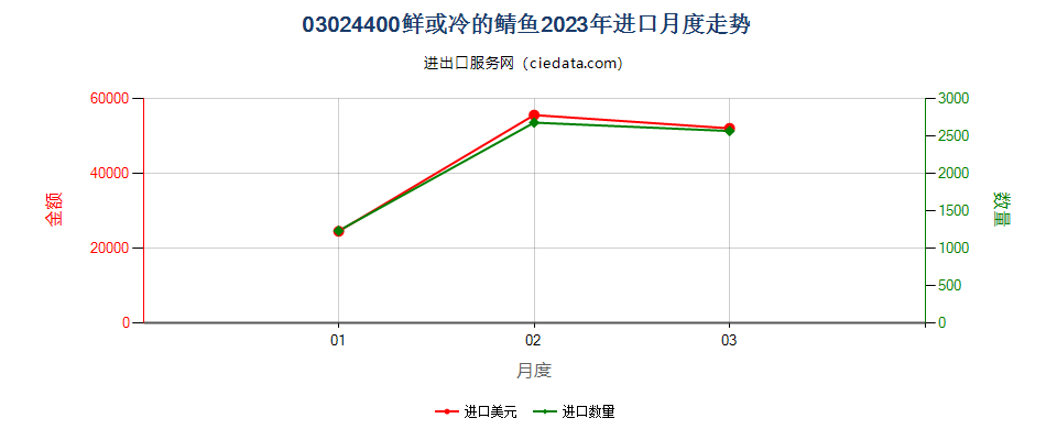 03024400鲜或冷的鲭鱼进口2023年月度走势图