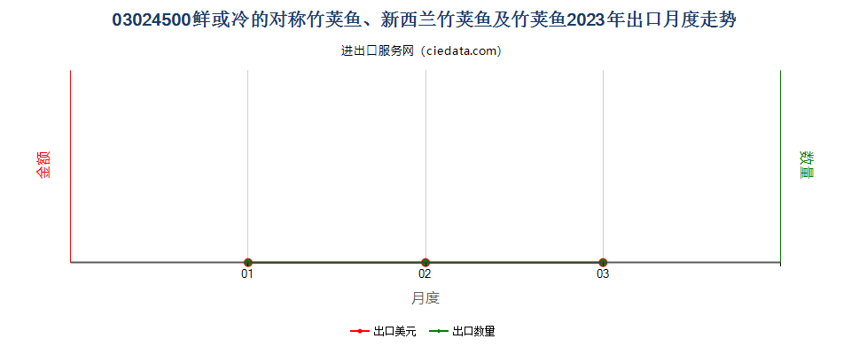 03024500鲜或冷的对称竹荚鱼、新西兰竹荚鱼及竹荚鱼出口2023年月度走势图