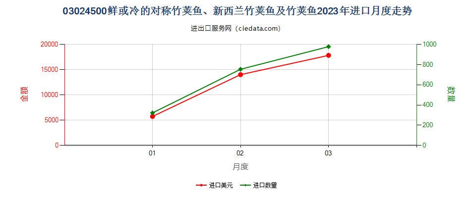 03024500鲜或冷的对称竹荚鱼、新西兰竹荚鱼及竹荚鱼进口2023年月度走势图