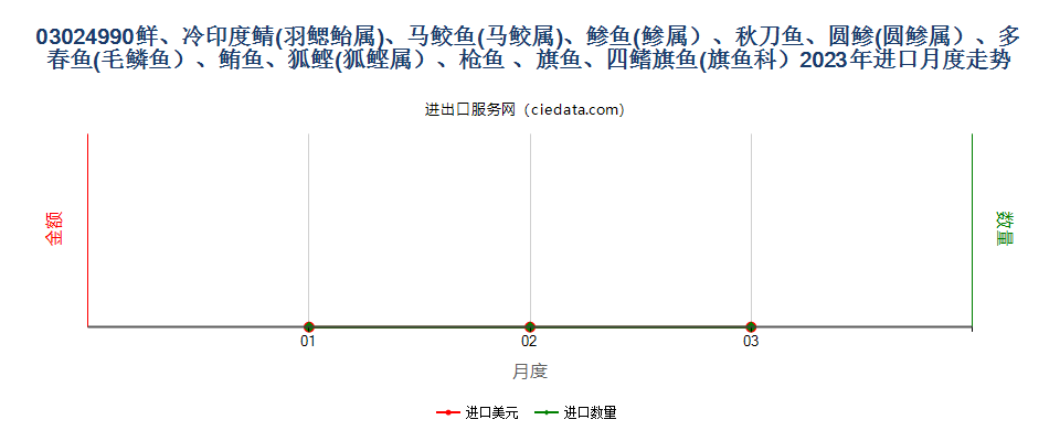 03024990鲜、冷印度鲭(羽鳃鲐属)、马鲛鱼(马鲛属)、?鱼(?属）、秋刀鱼、圆?(圆?属）、多春鱼(毛鳞鱼）、鲔鱼、狐鲣(狐鲣属）、枪鱼 、旗鱼、四鳍旗鱼(旗鱼科）进口2023年月度走势图