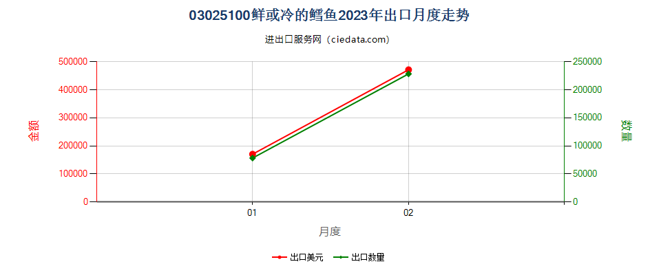 03025100鲜或冷的鳕鱼出口2023年月度走势图