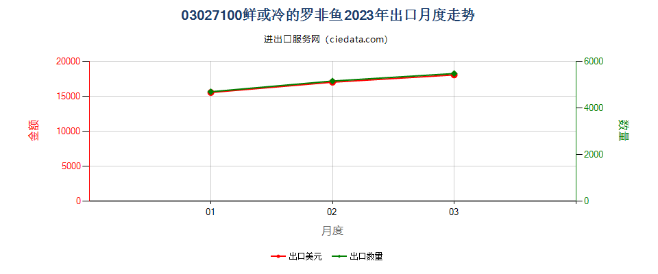 03027100鲜或冷的罗非鱼出口2023年月度走势图