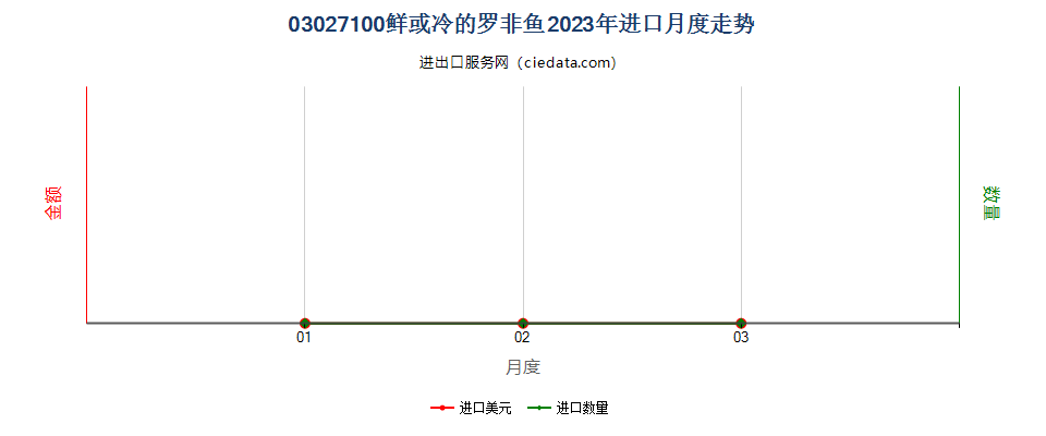 03027100鲜或冷的罗非鱼进口2023年月度走势图