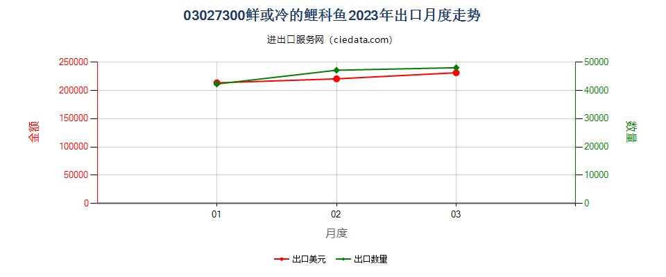 03027300鲜或冷的鲤科鱼出口2023年月度走势图