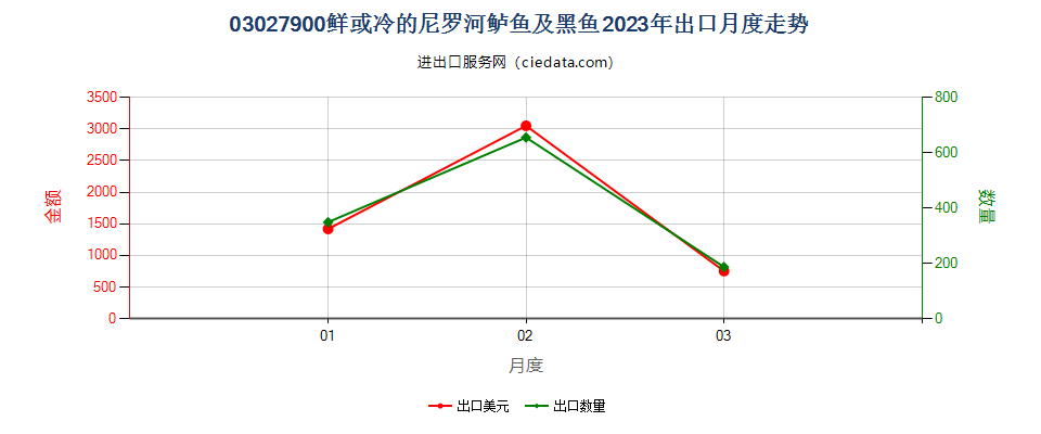 03027900鲜或冷的尼罗河鲈鱼及黑鱼出口2023年月度走势图