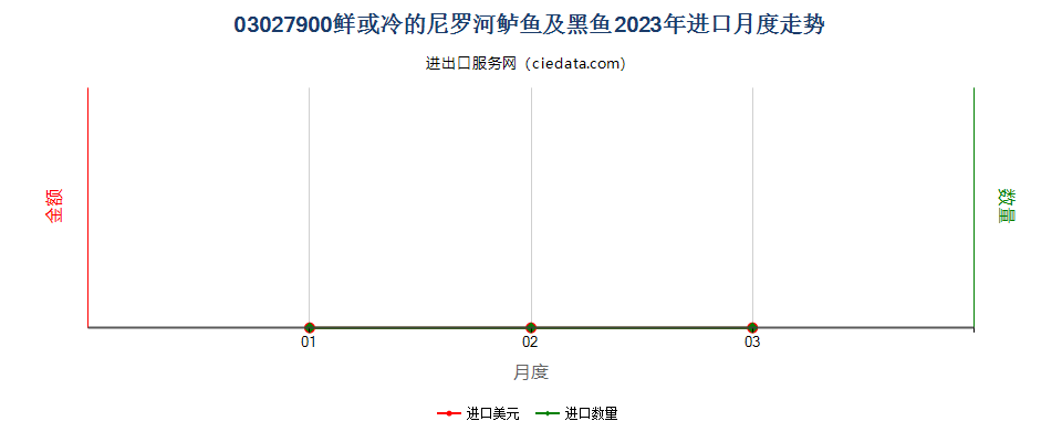 03027900鲜或冷的尼罗河鲈鱼及黑鱼进口2023年月度走势图