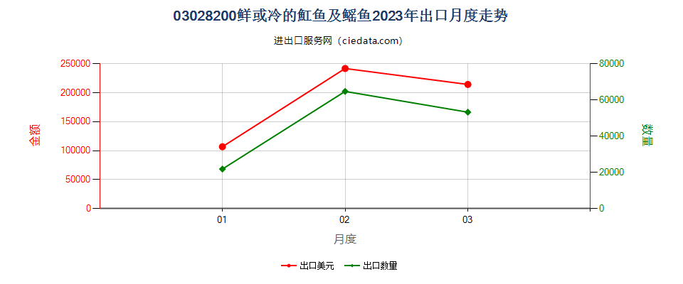 03028200鲜或冷魟鱼及鳐鱼（鳐科）出口2023年月度走势图