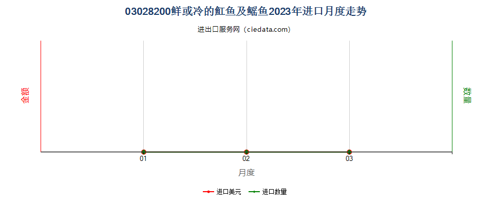 03028200鲜或冷魟鱼及鳐鱼（鳐科）进口2023年月度走势图