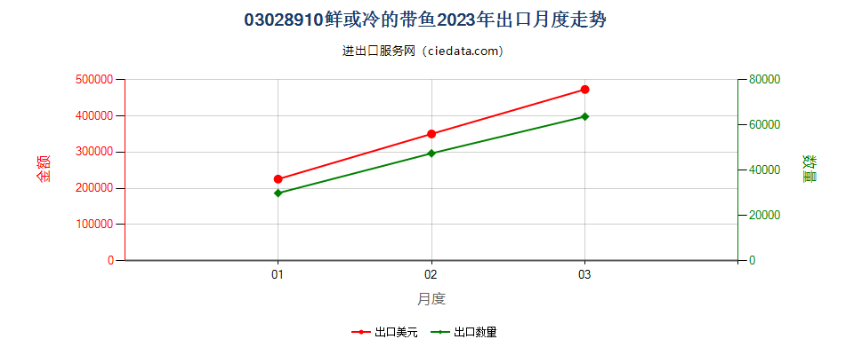 03028910鲜或冷的带鱼出口2023年月度走势图