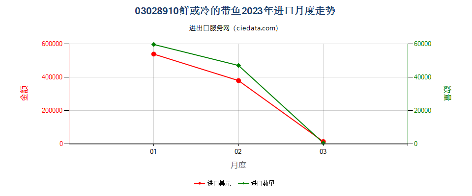 03028910鲜或冷的带鱼进口2023年月度走势图