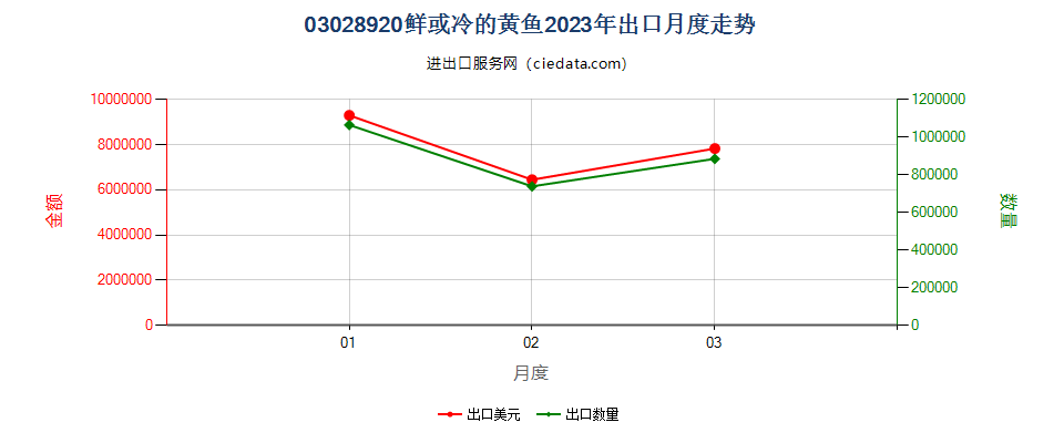 03028920鲜或冷的黄鱼出口2023年月度走势图