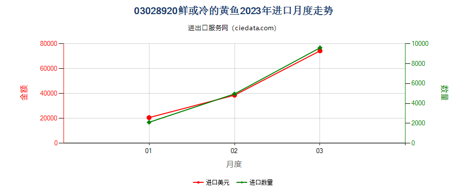 03028920鲜或冷的黄鱼进口2023年月度走势图