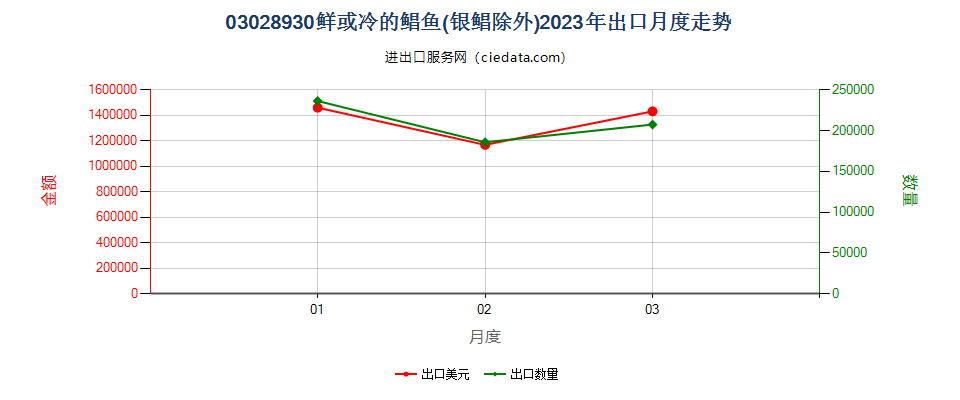 03028930鲜或冷的鲳鱼(银鲳除外)出口2023年月度走势图