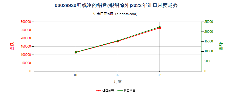 03028930鲜或冷的鲳鱼(银鲳除外)进口2023年月度走势图