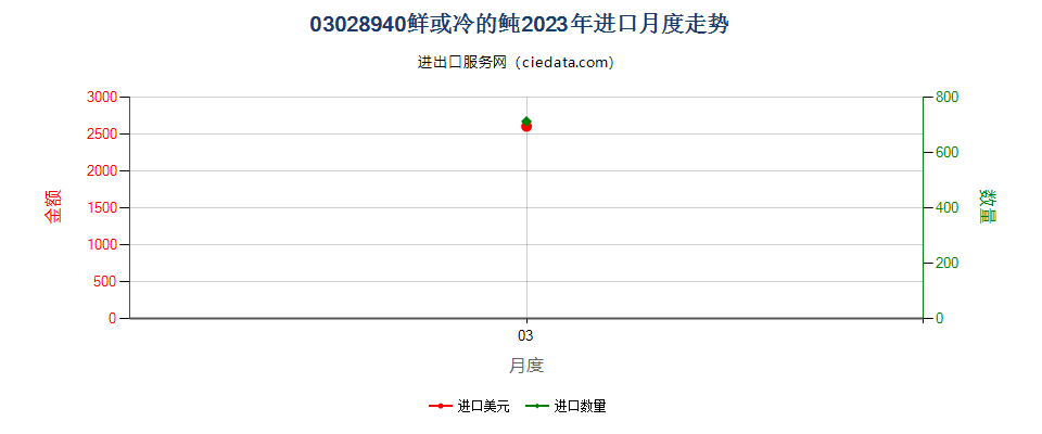 03028940鲜或冷的鲀进口2023年月度走势图