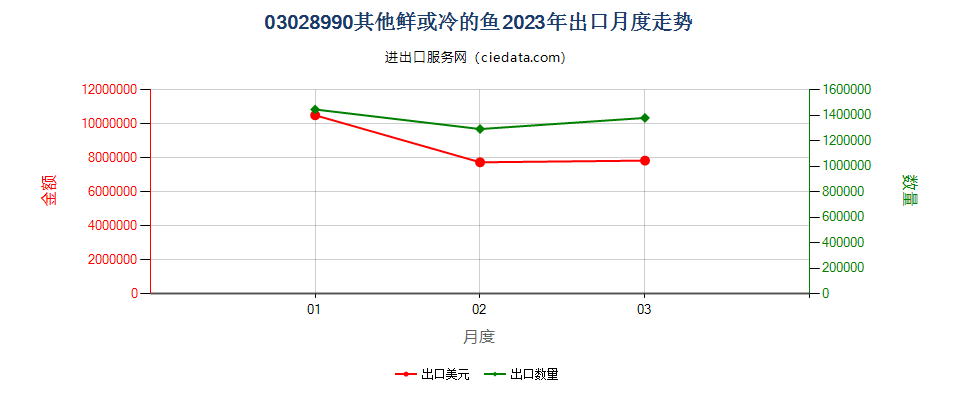 03028990其他鲜或冷的鱼出口2023年月度走势图