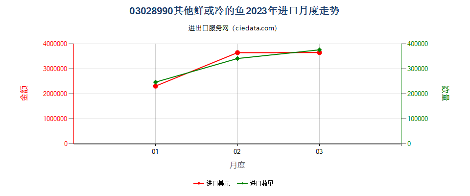 03028990其他鲜或冷的鱼进口2023年月度走势图
